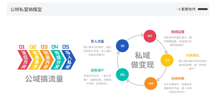 网创掘金实战营，从零搭建一个年入百万的变现项目（持续更新）-千木学社